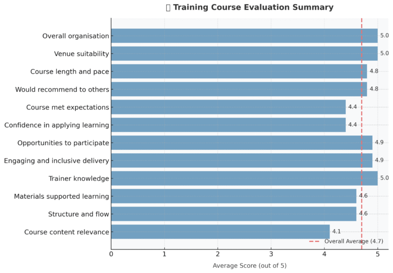 Debt training course evaluation graph