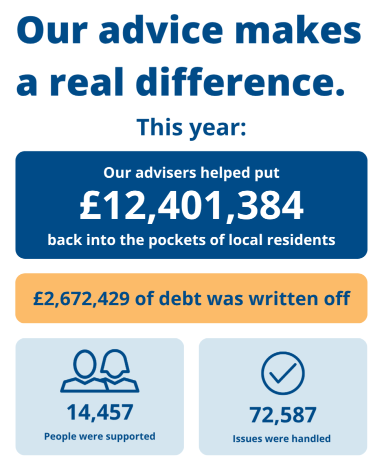 Infographic from Citizens Advice LeicesterShire headed “Our advice makes a real difference. This year:” Our advisers helped put £12,401,384 back into the pockets of local residents. £2,672,429 of debt was written off. 14,457 people were supported and 72,587 issues were handled. Figures from April 2025 to March 2026. citizensadviceleicestershire.org